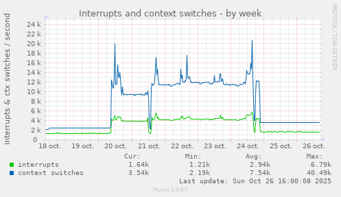 Interrupts and context switches
