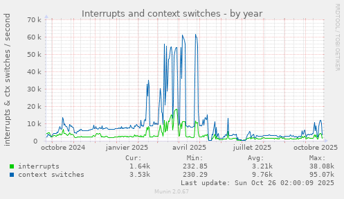 Interrupts and context switches