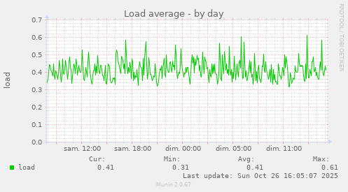 Load average
