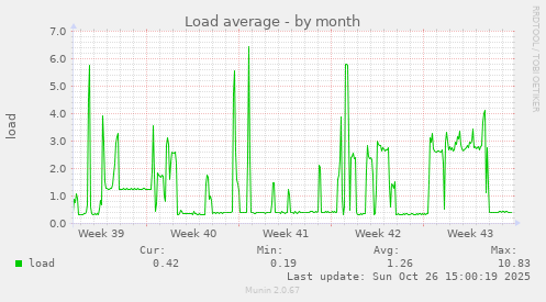 Load average