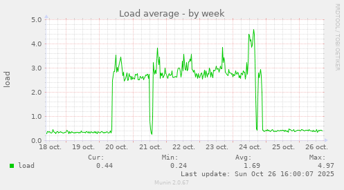 Load average