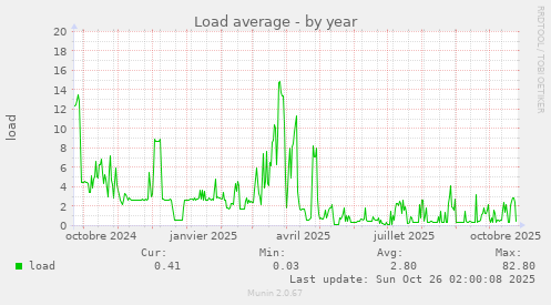 Load average