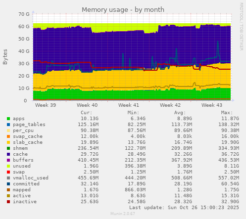 Memory usage