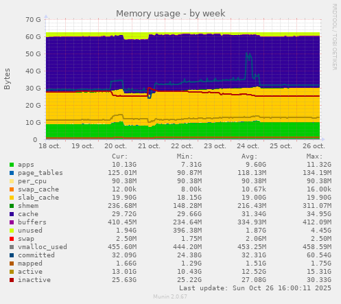 Memory usage