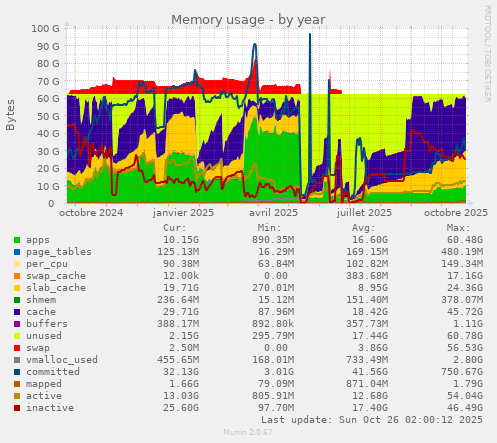 Memory usage