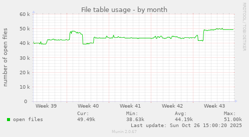 File table usage