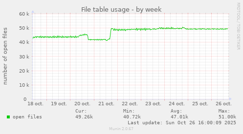 File table usage