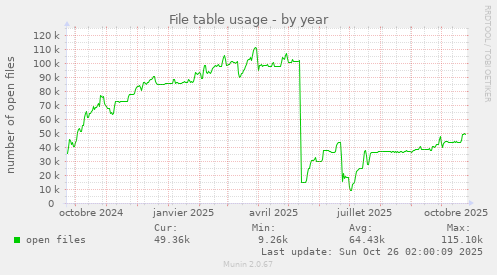 File table usage
