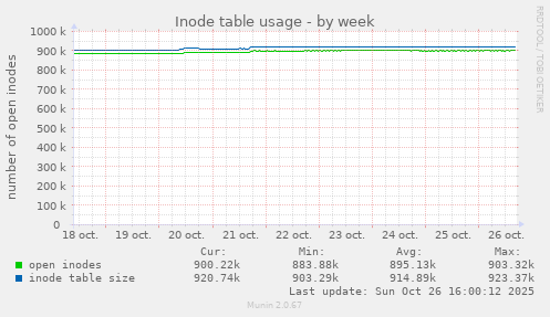 Inode table usage