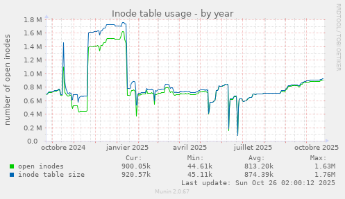 Inode table usage