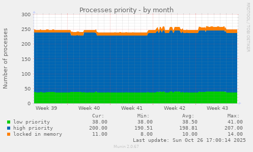 Processes priority
