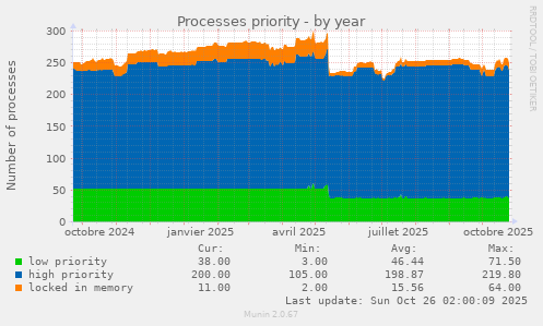 Processes priority