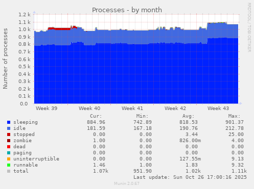 Processes