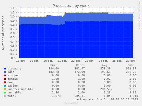 Processes
