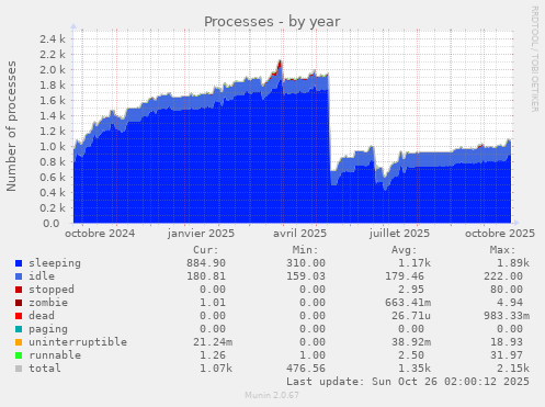 Processes