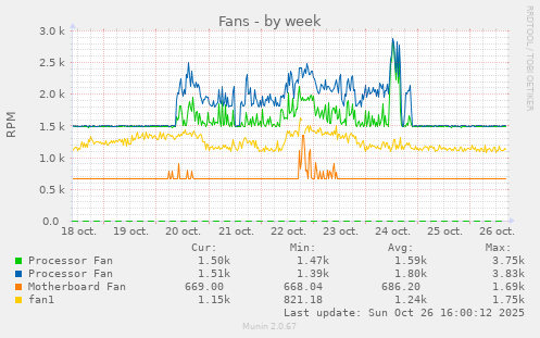 Fans