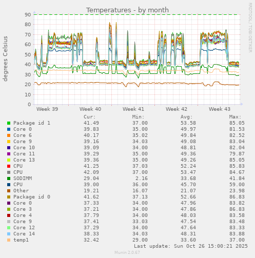 Temperatures