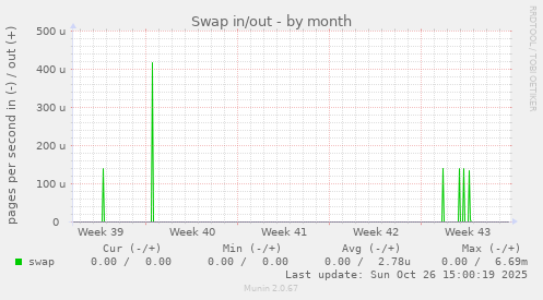 Swap in/out
