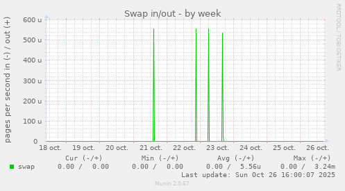 Swap in/out