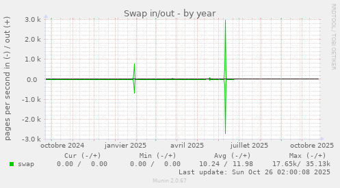 Swap in/out