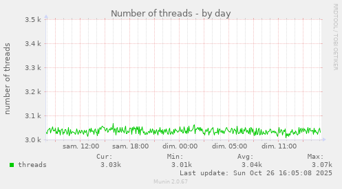 Number of threads
