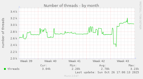 Number of threads