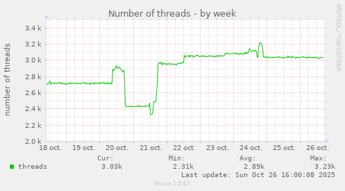 Number of threads