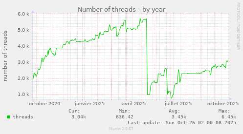 Number of threads
