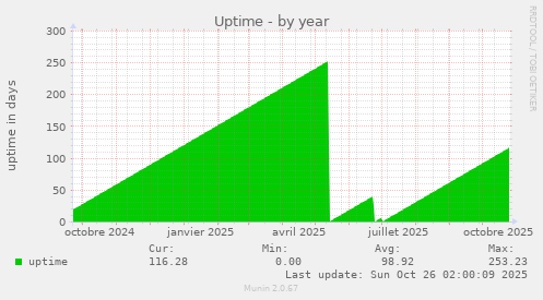 Uptime