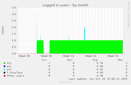 Logged in users