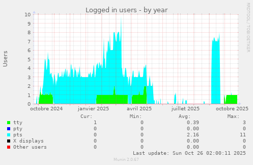 Logged in users