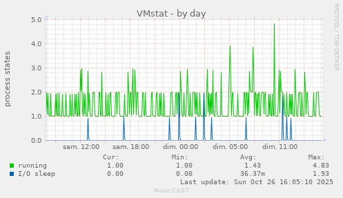 VMstat