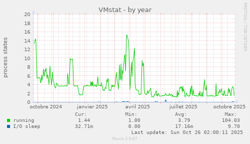 VMstat