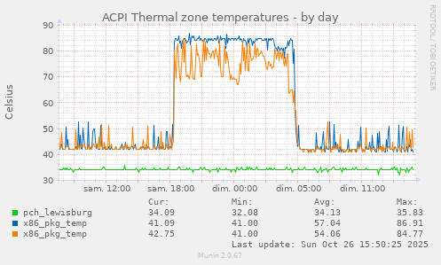 ACPI Thermal zone temperatures