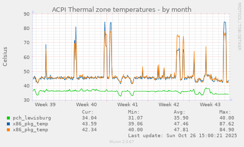 ACPI Thermal zone temperatures
