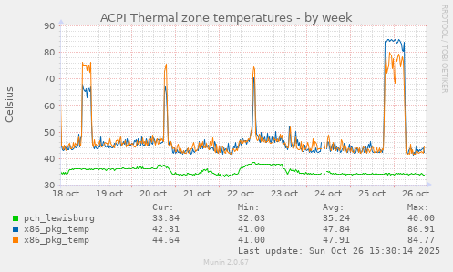 ACPI Thermal zone temperatures