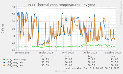 ACPI Thermal zone temperatures