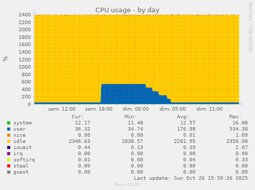 CPU usage
