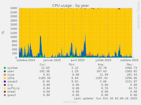 CPU usage