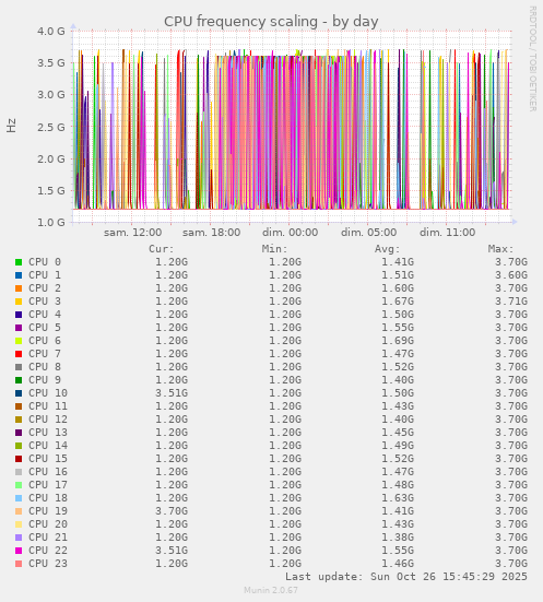 CPU frequency scaling