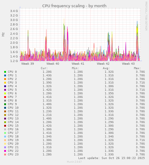 CPU frequency scaling