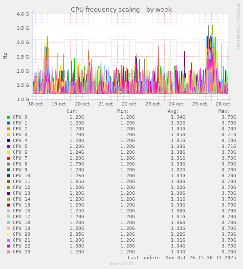CPU frequency scaling
