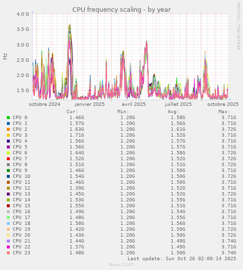 CPU frequency scaling