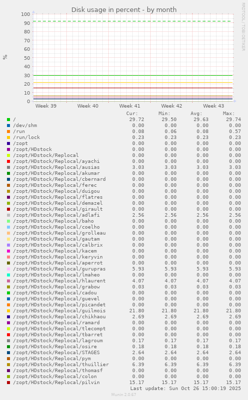 Disk usage in percent