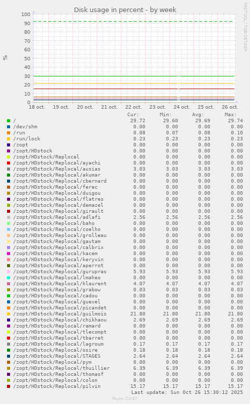 Disk usage in percent
