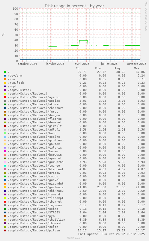 Disk usage in percent