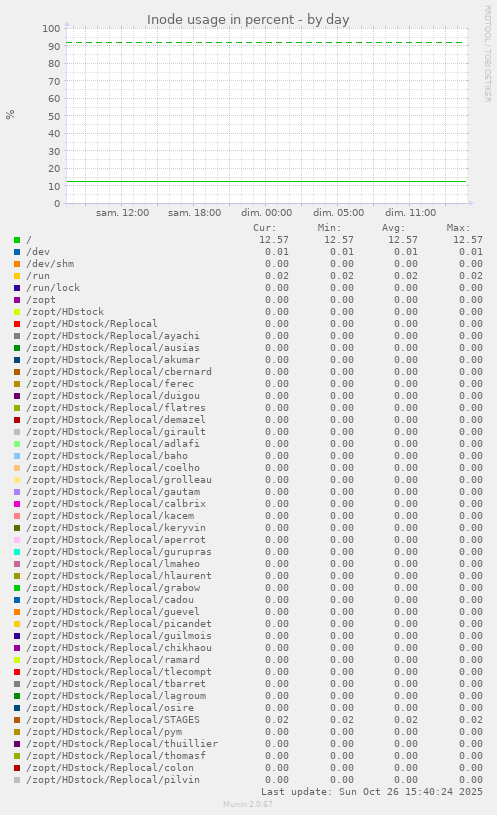 Inode usage in percent