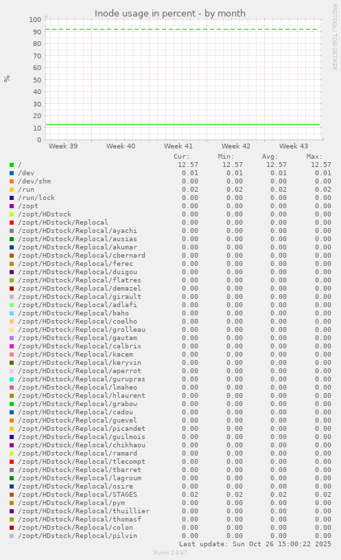 Inode usage in percent