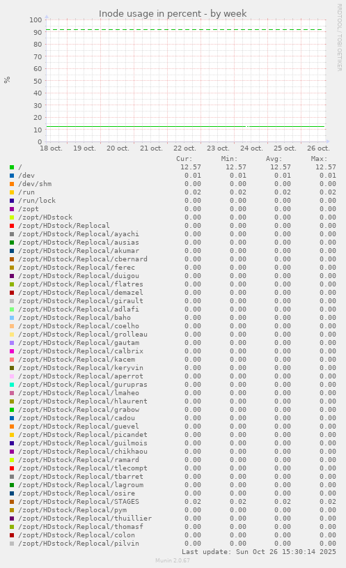 Inode usage in percent