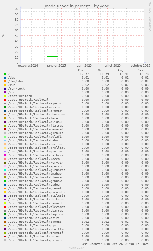 Inode usage in percent